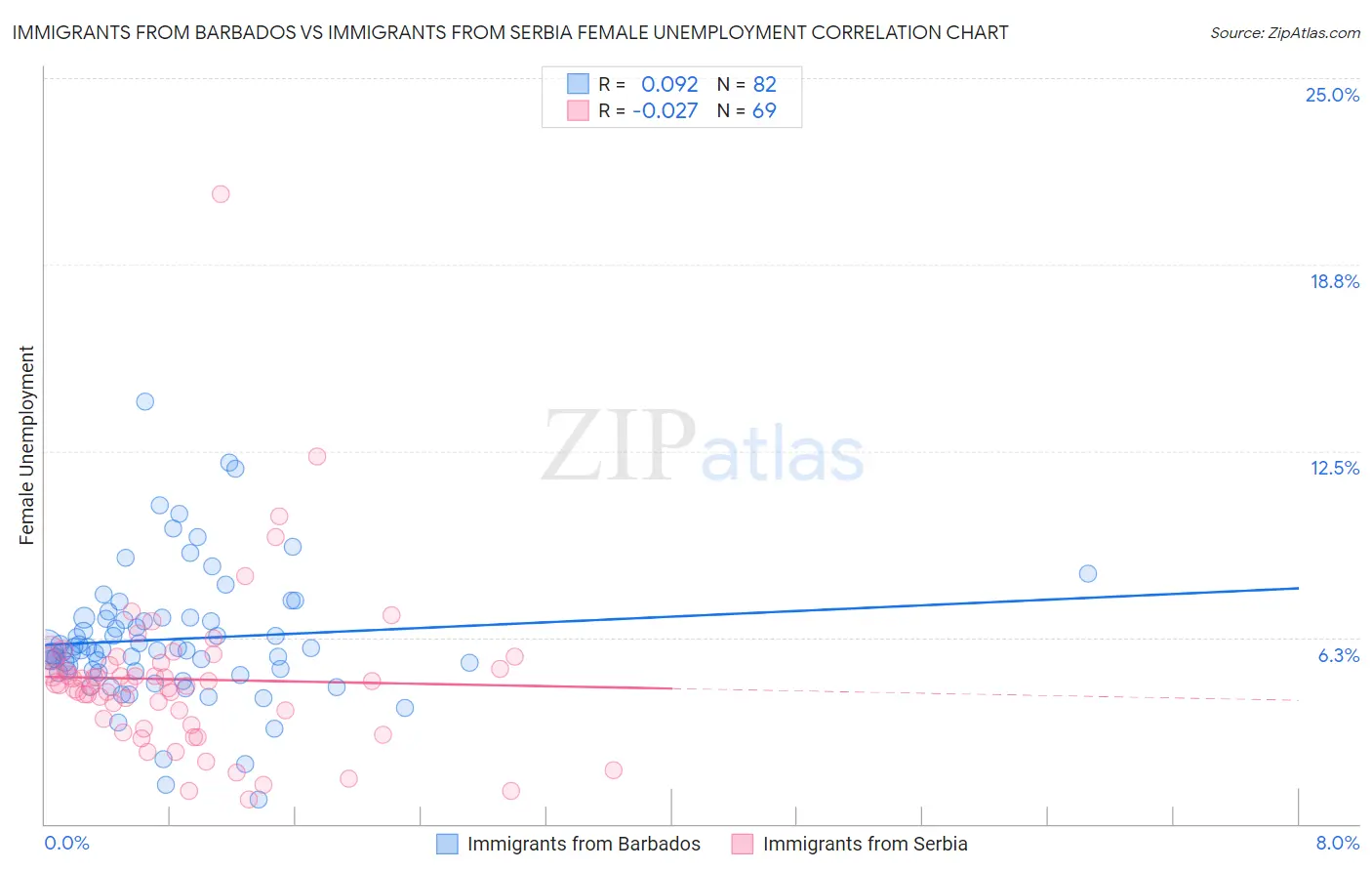 Immigrants from Barbados vs Immigrants from Serbia Female Unemployment