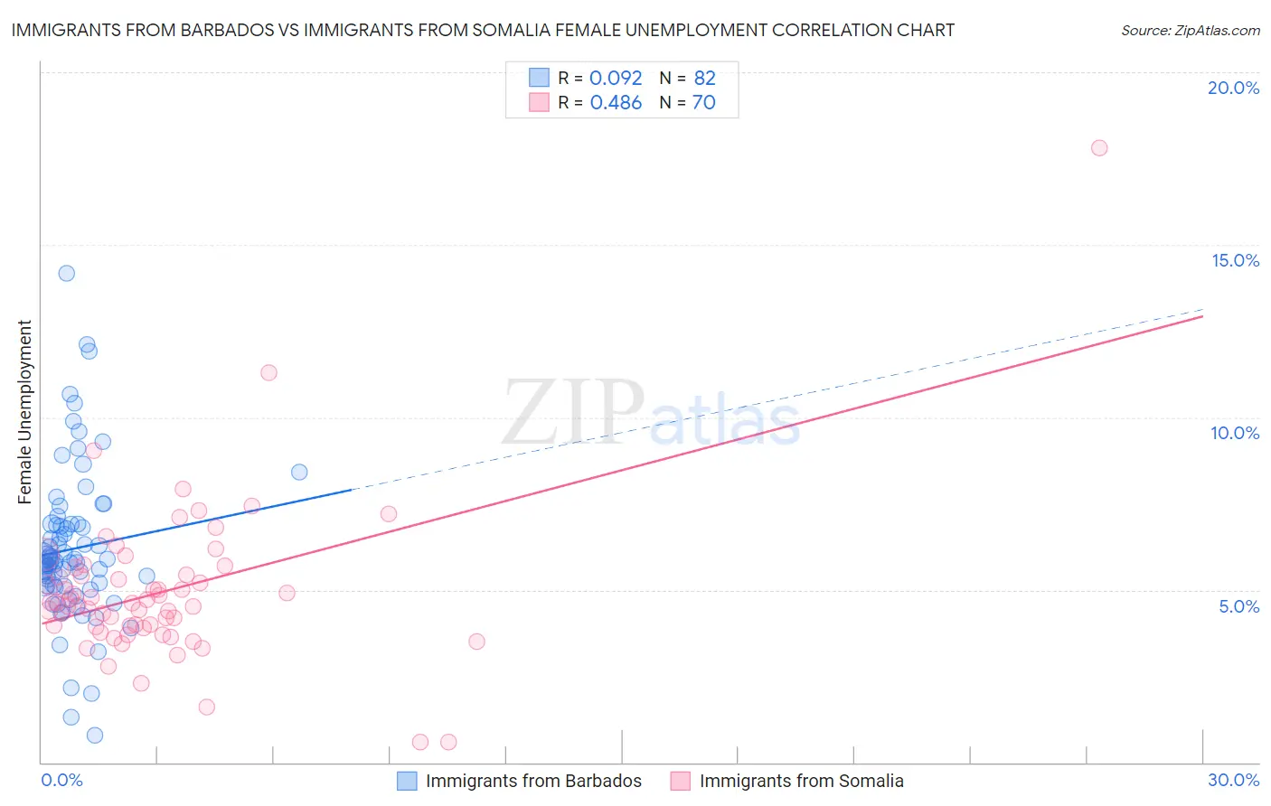 Immigrants from Barbados vs Immigrants from Somalia Female Unemployment