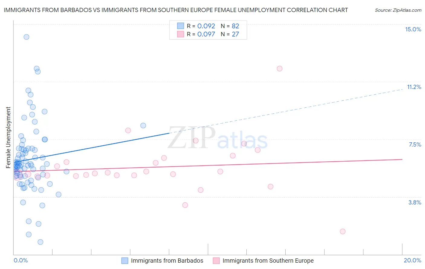 Immigrants from Barbados vs Immigrants from Southern Europe Female Unemployment