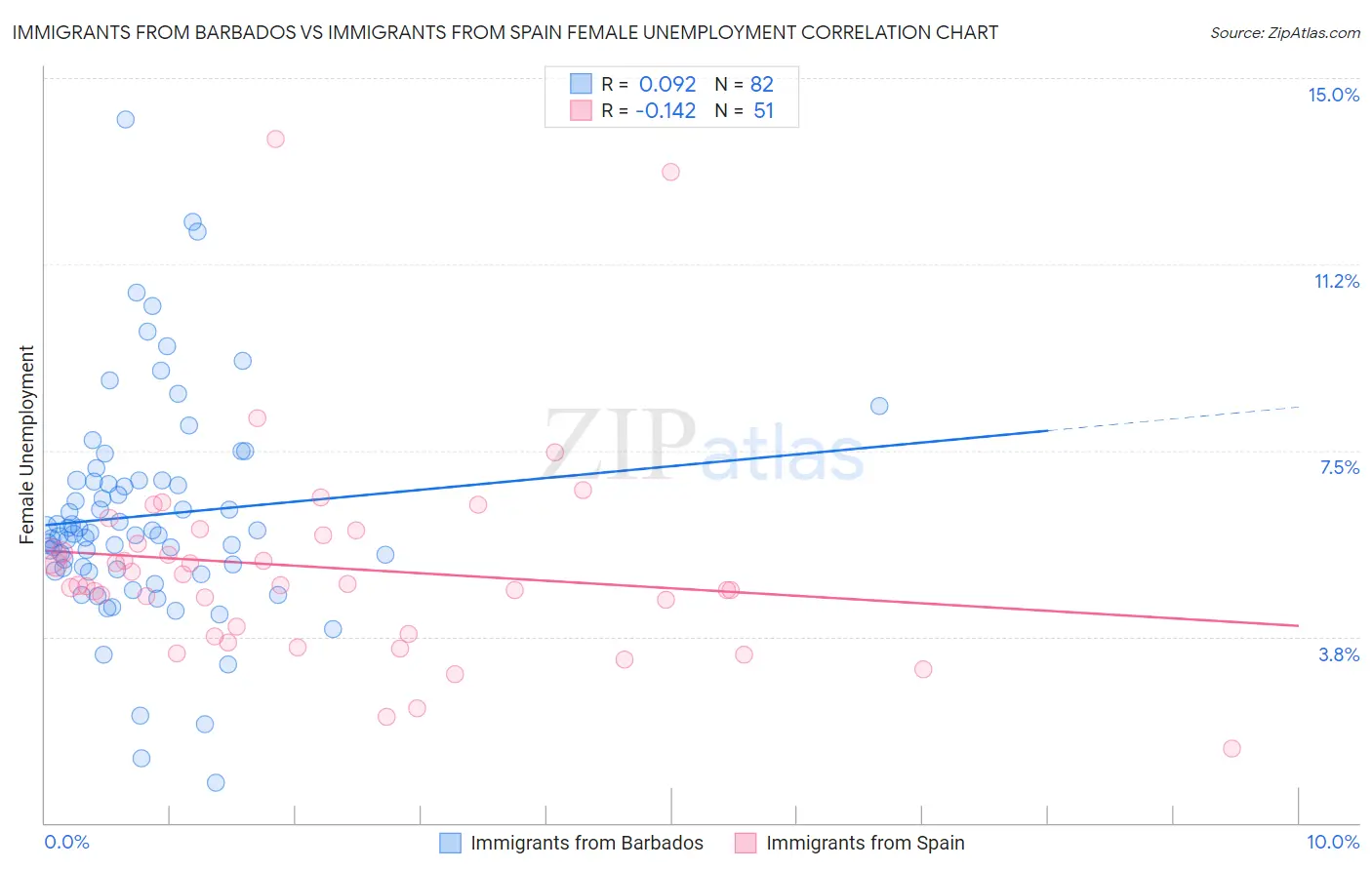 Immigrants from Barbados vs Immigrants from Spain Female Unemployment