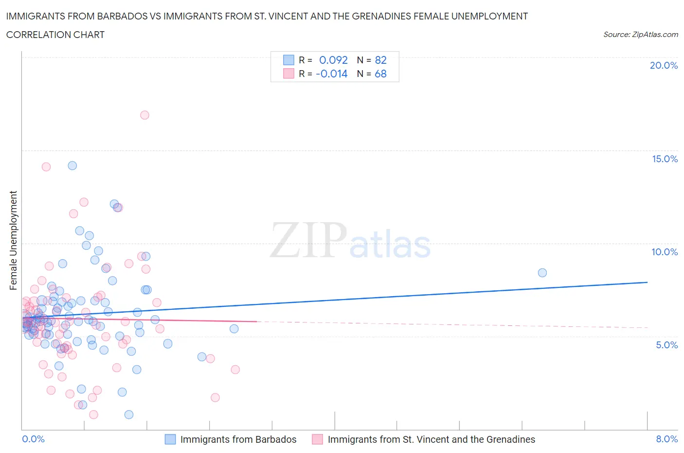Immigrants from Barbados vs Immigrants from St. Vincent and the Grenadines Female Unemployment
