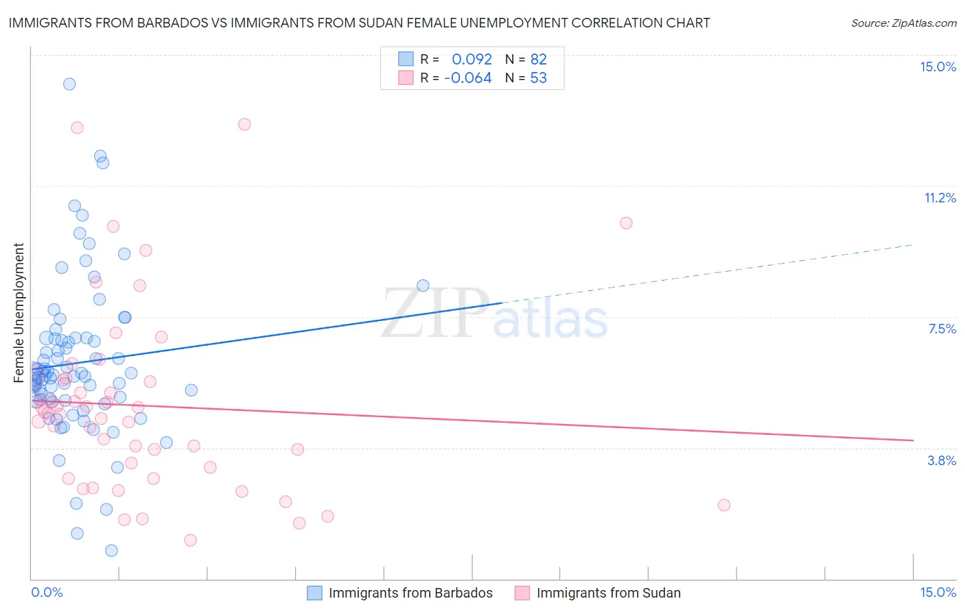 Immigrants from Barbados vs Immigrants from Sudan Female Unemployment