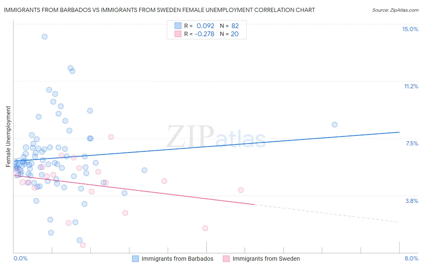 Immigrants from Barbados vs Immigrants from Sweden Female Unemployment