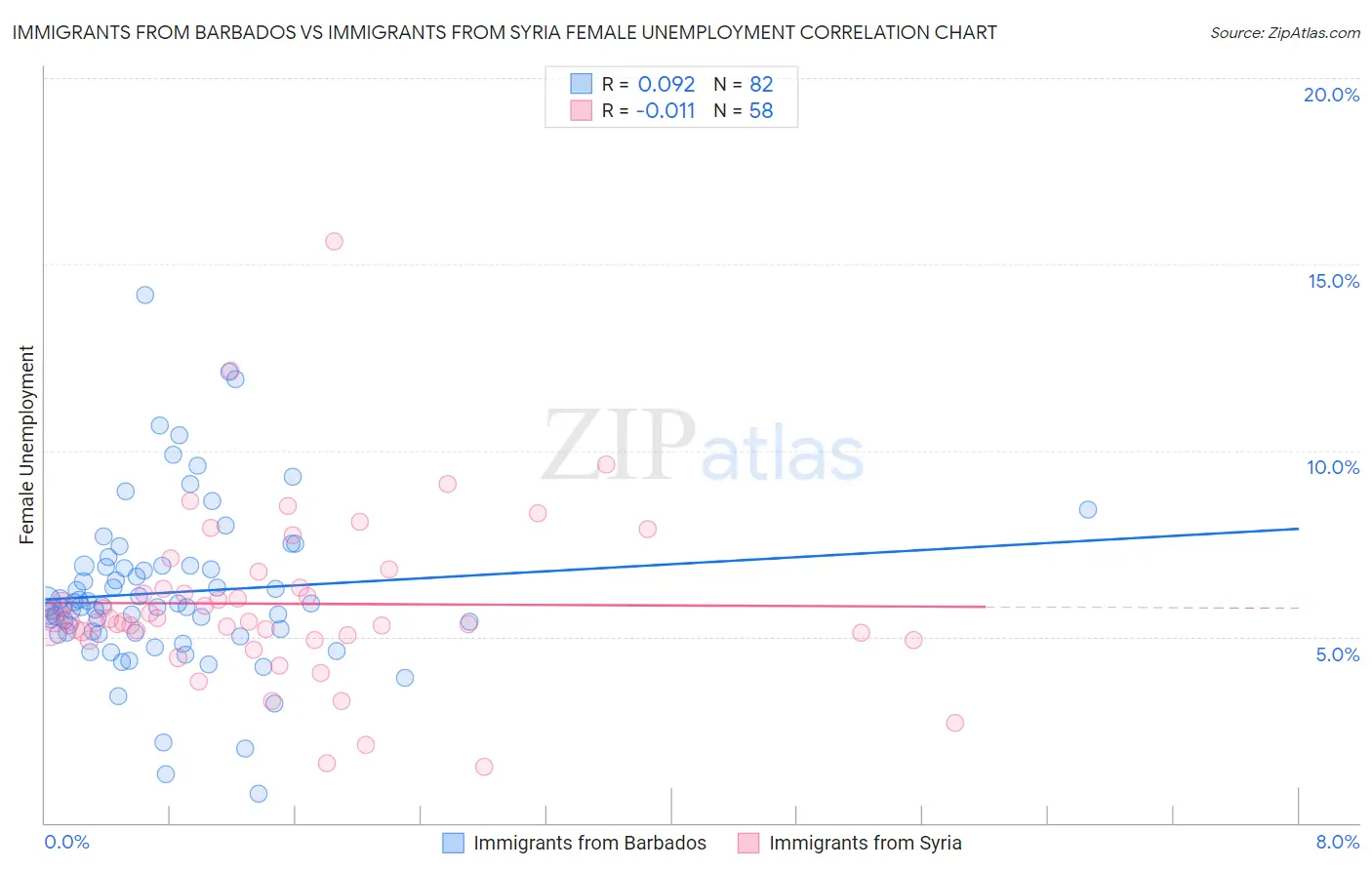 Immigrants from Barbados vs Immigrants from Syria Female Unemployment