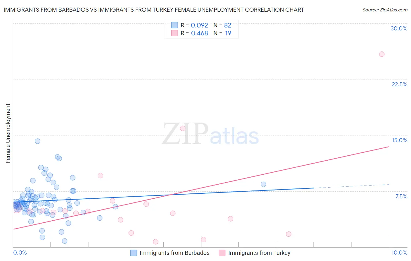 Immigrants from Barbados vs Immigrants from Turkey Female Unemployment