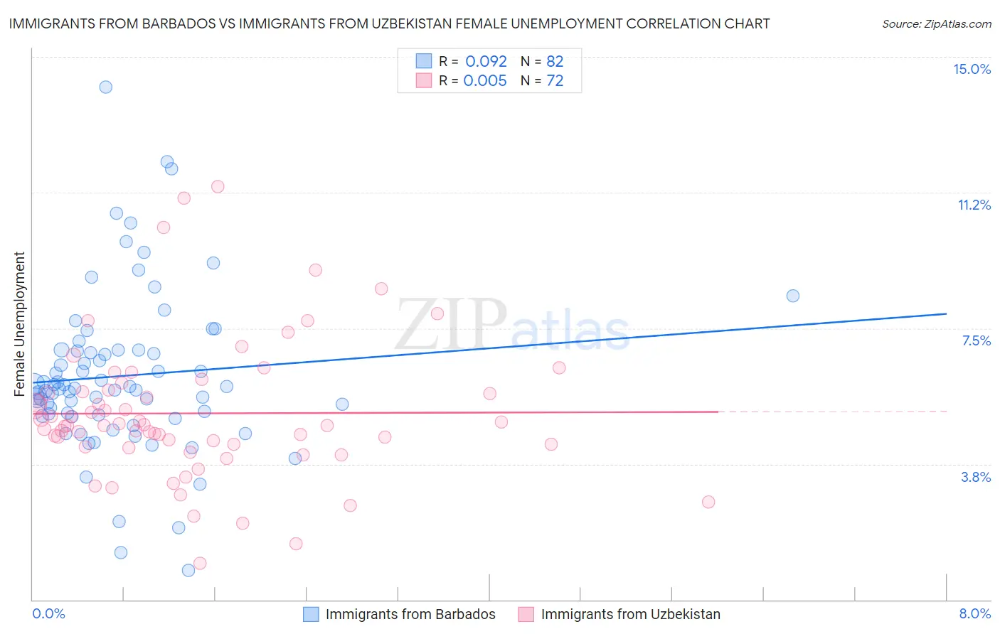 Immigrants from Barbados vs Immigrants from Uzbekistan Female Unemployment