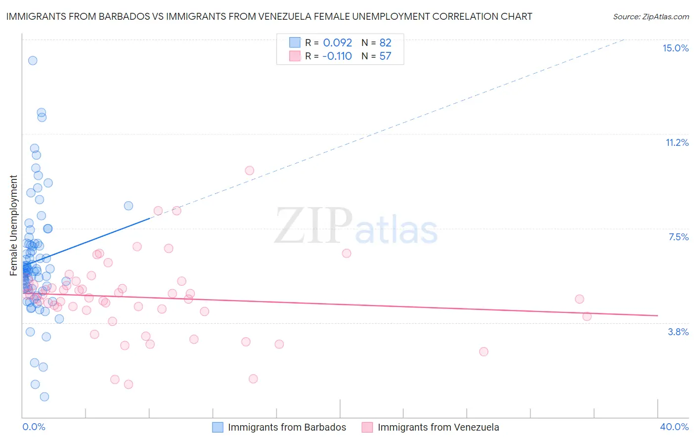 Immigrants from Barbados vs Immigrants from Venezuela Female Unemployment