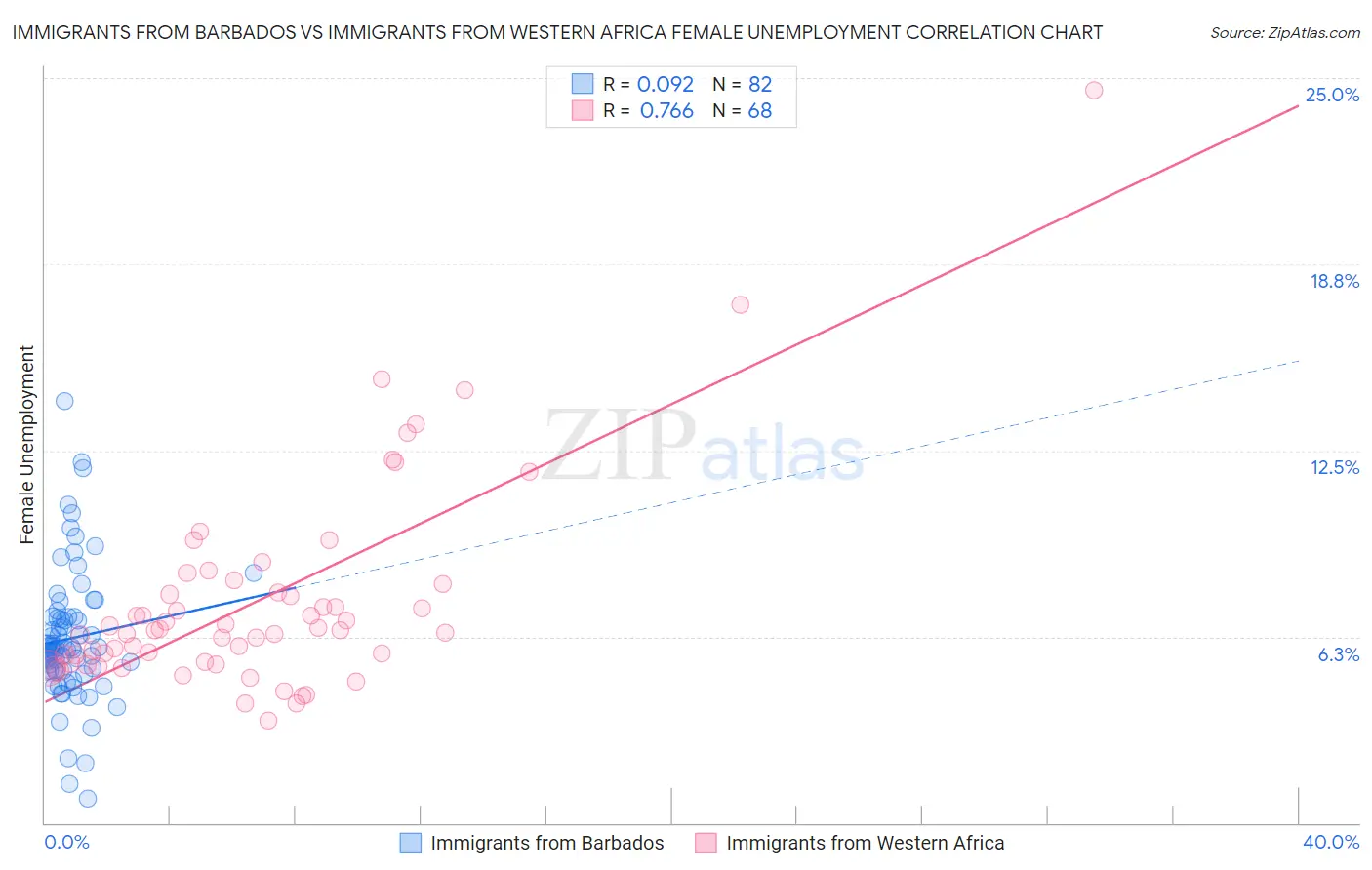Immigrants from Barbados vs Immigrants from Western Africa Female Unemployment