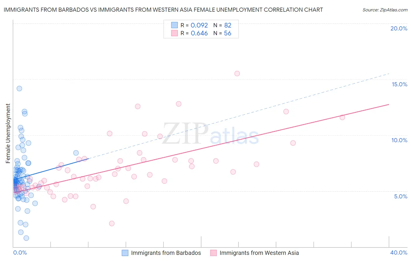 Immigrants from Barbados vs Immigrants from Western Asia Female Unemployment