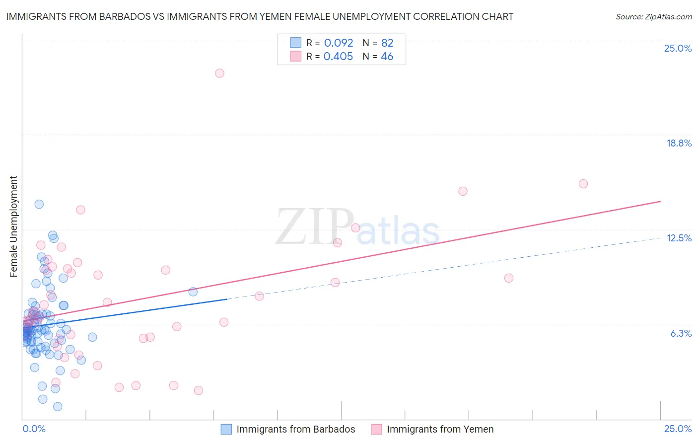 Immigrants from Barbados vs Immigrants from Yemen Female Unemployment