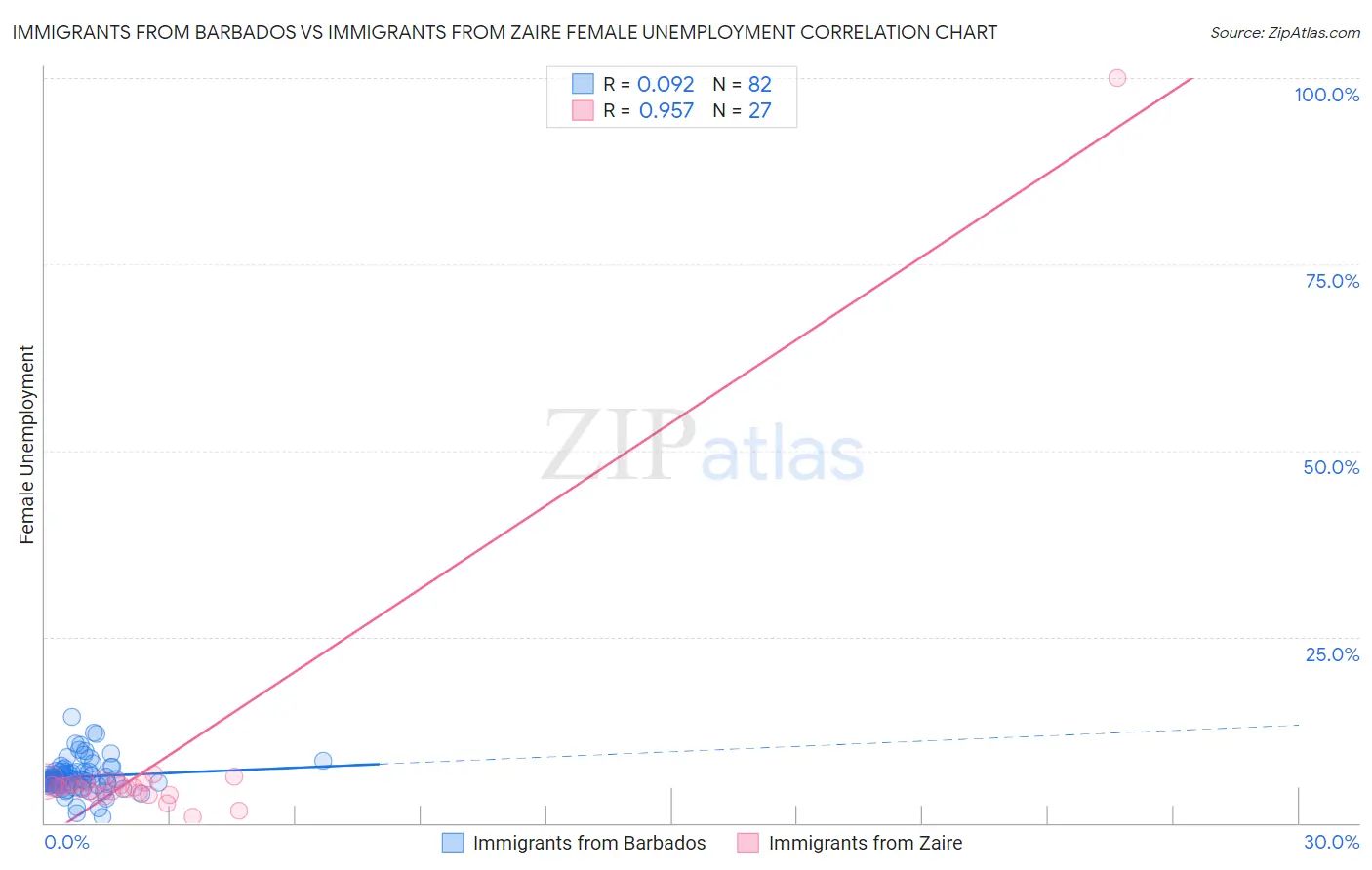 Immigrants from Barbados vs Immigrants from Zaire Female Unemployment