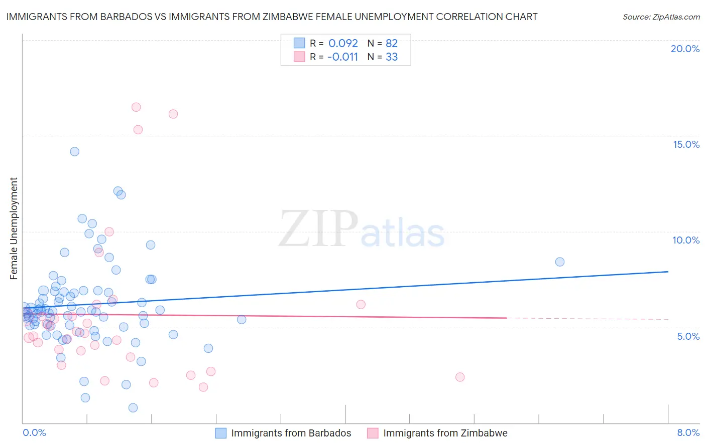 Immigrants from Barbados vs Immigrants from Zimbabwe Female Unemployment