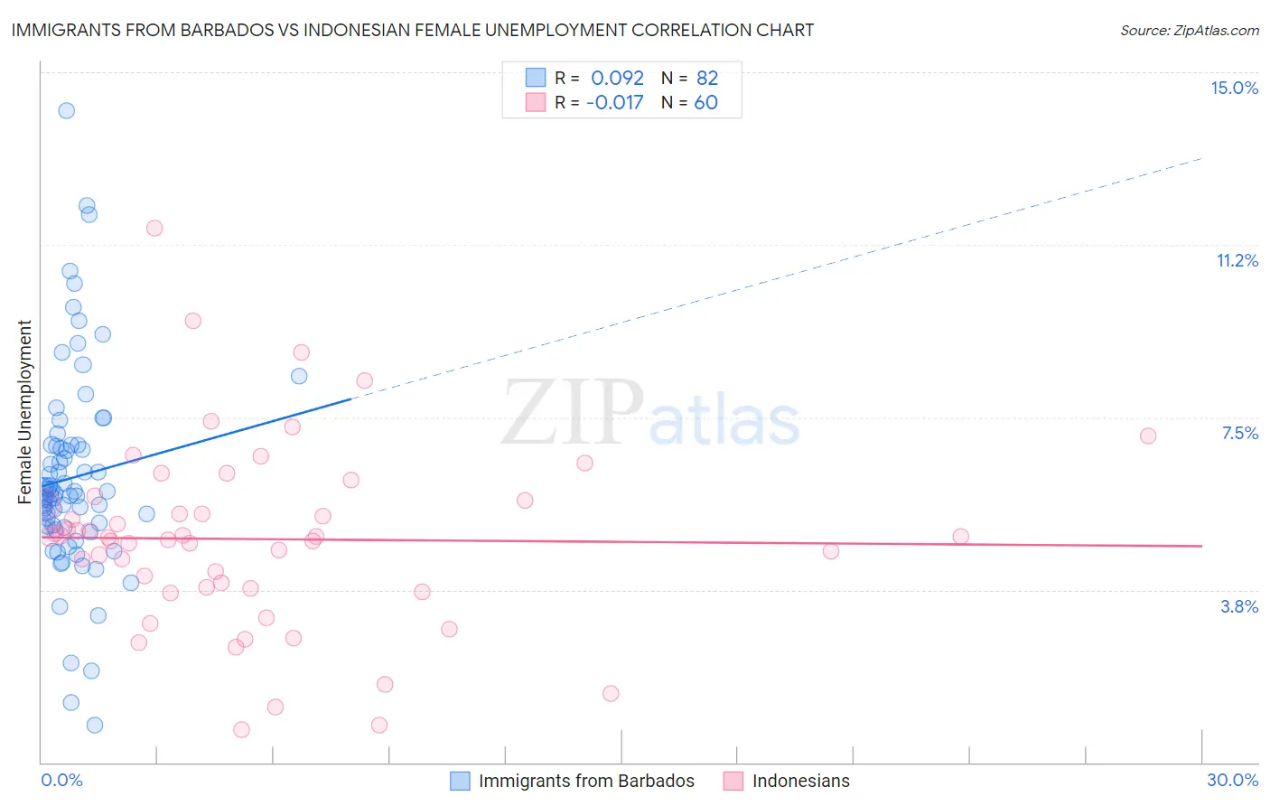 Immigrants from Barbados vs Indonesian Female Unemployment