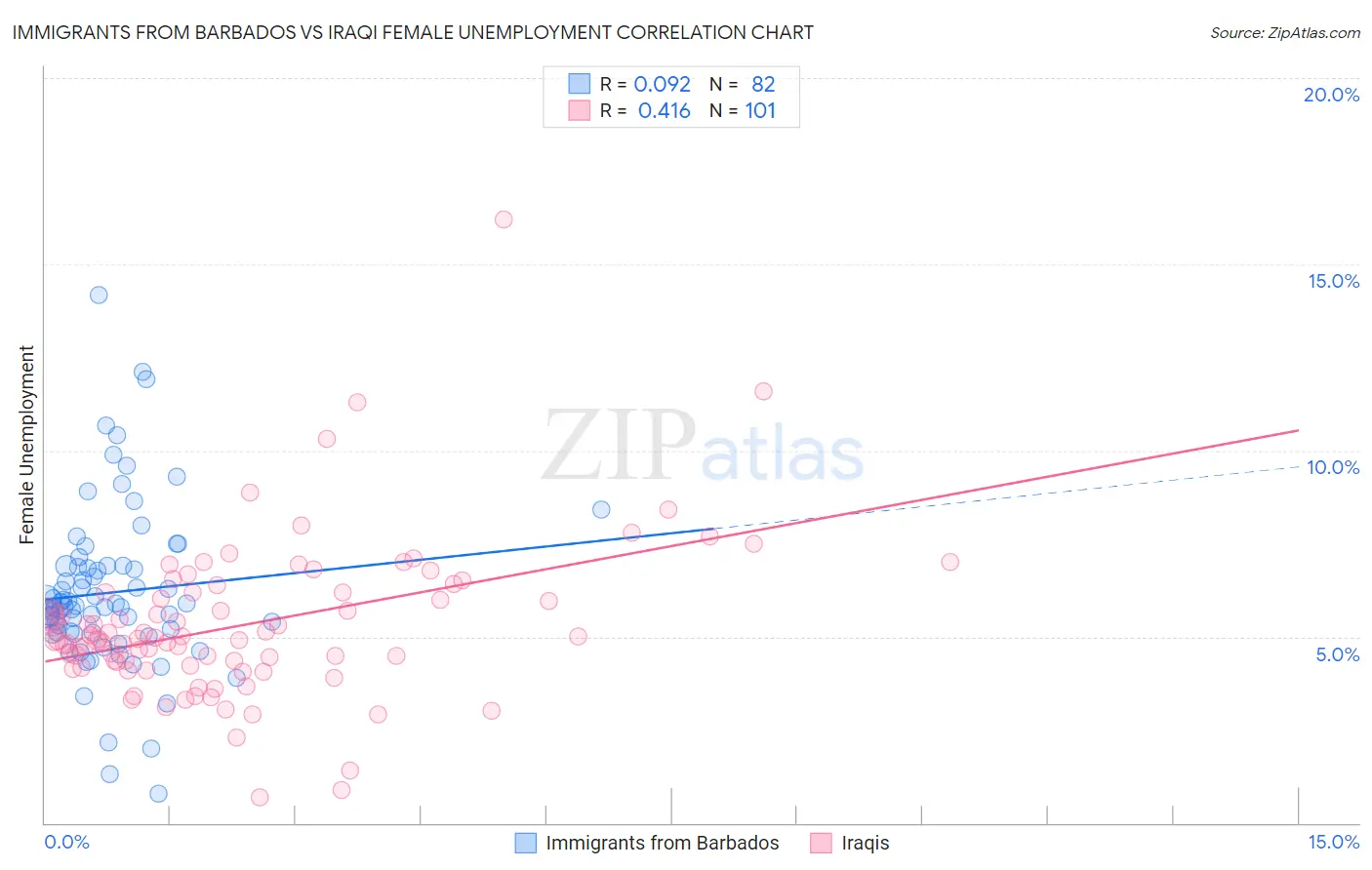 Immigrants from Barbados vs Iraqi Female Unemployment
