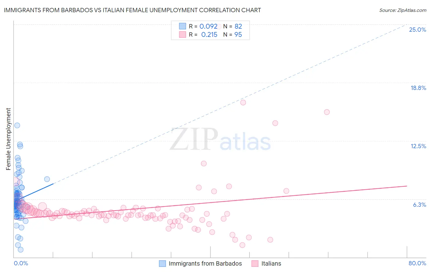 Immigrants from Barbados vs Italian Female Unemployment