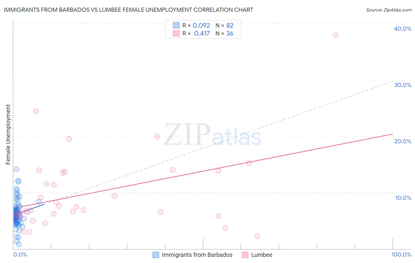 Immigrants from Barbados vs Lumbee Female Unemployment