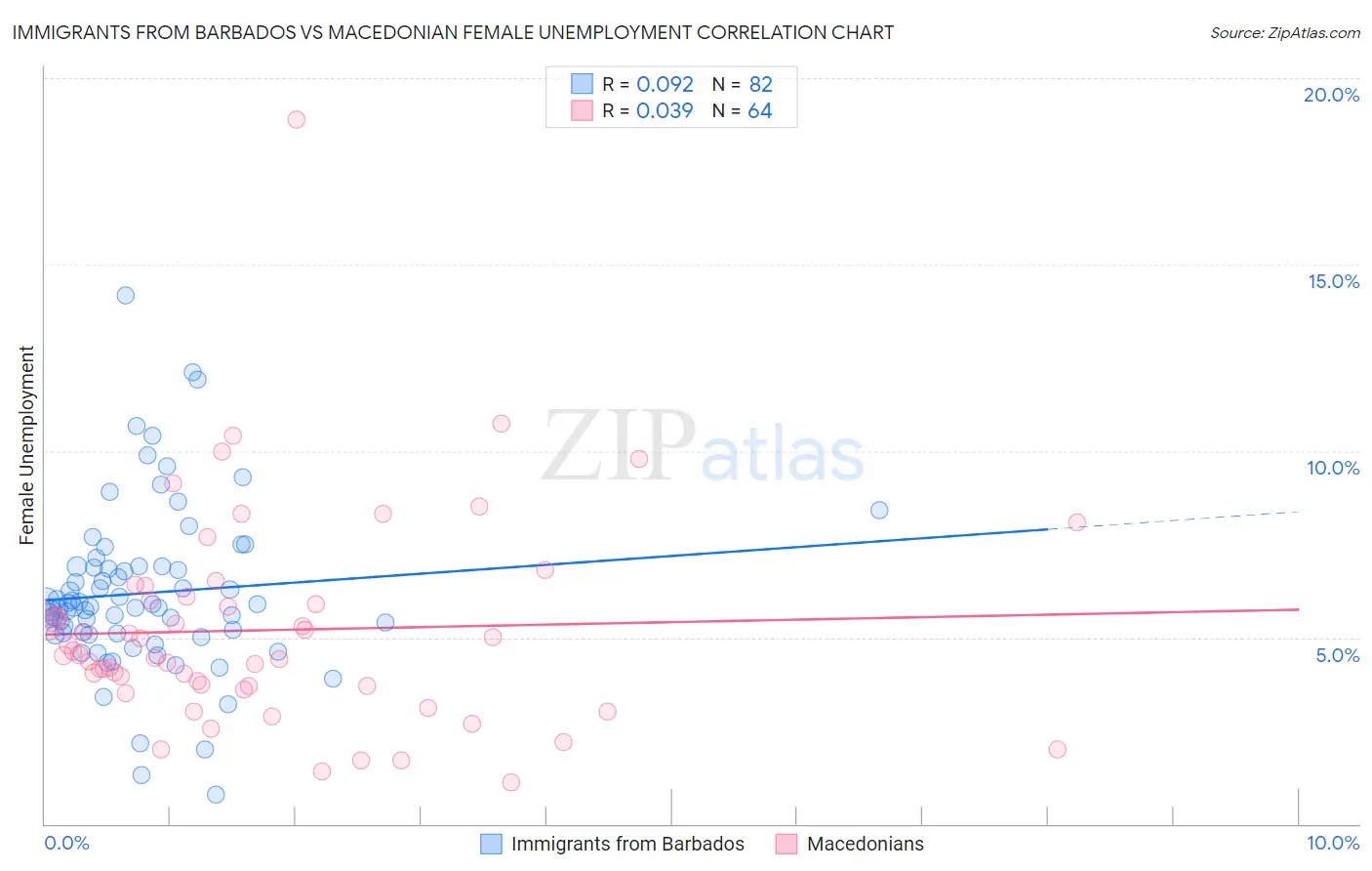 Immigrants from Barbados vs Macedonian Female Unemployment