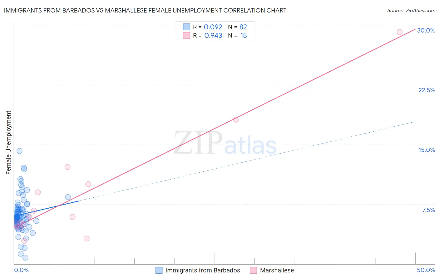 Immigrants from Barbados vs Marshallese Female Unemployment