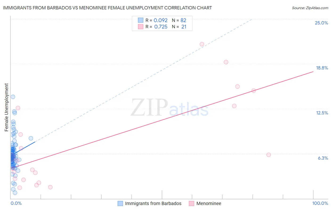 Immigrants from Barbados vs Menominee Female Unemployment