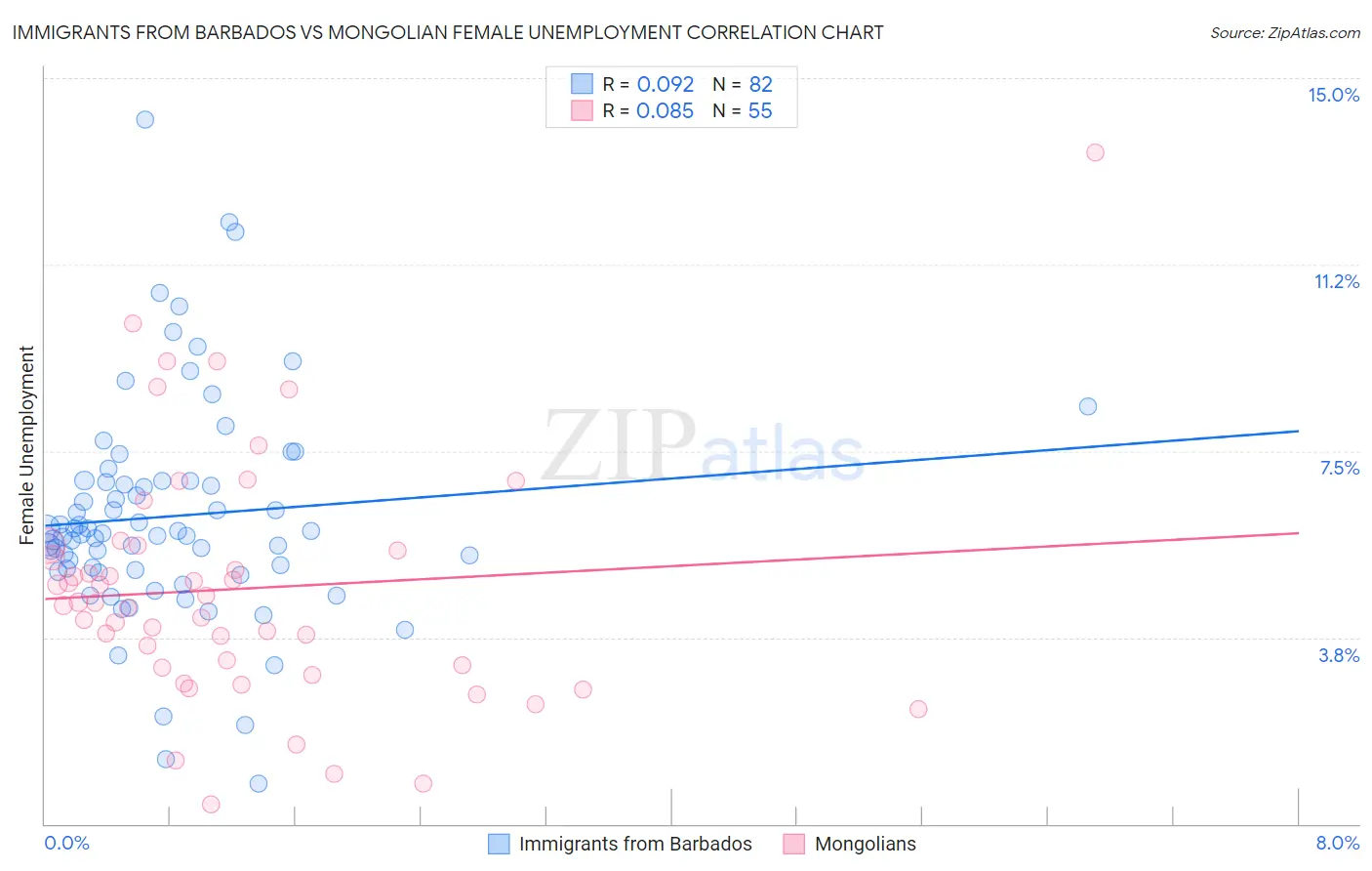 Immigrants from Barbados vs Mongolian Female Unemployment