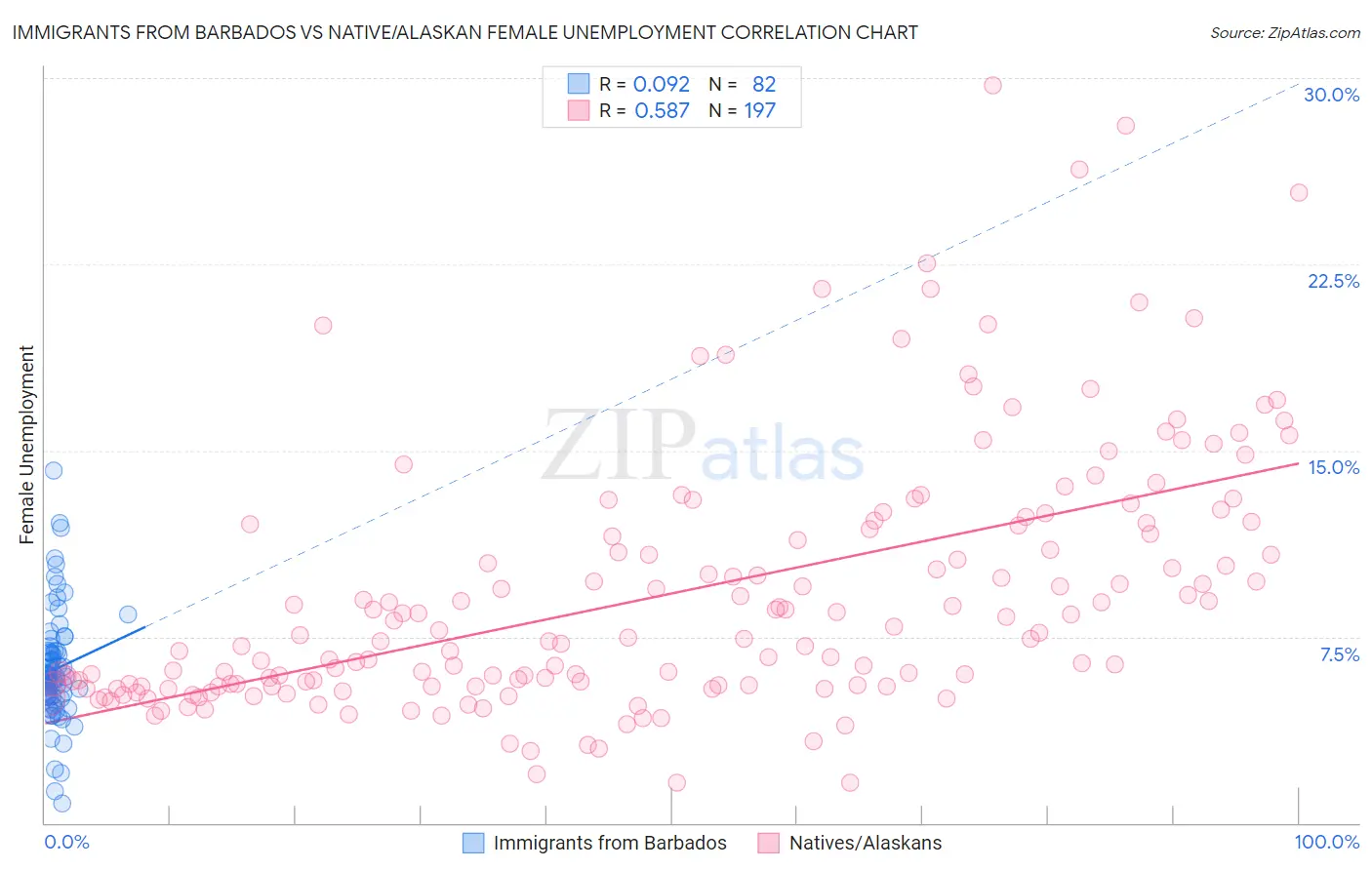 Immigrants from Barbados vs Native/Alaskan Female Unemployment