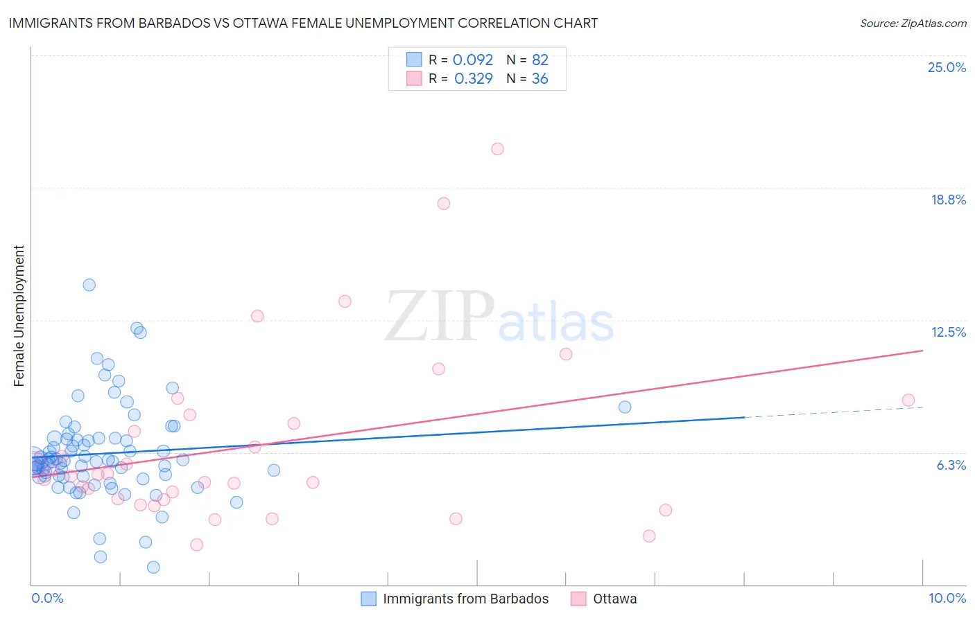 Immigrants from Barbados vs Ottawa Female Unemployment