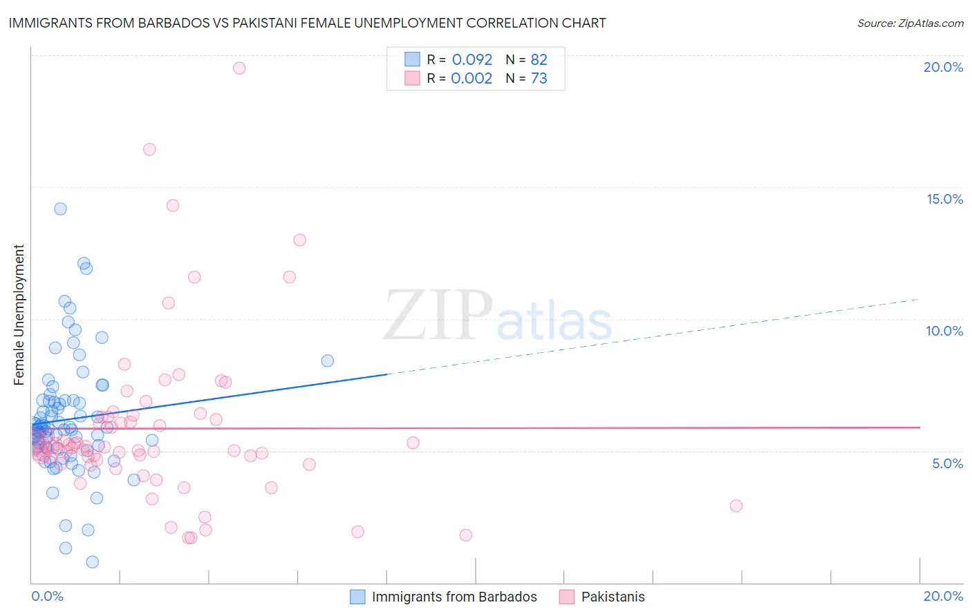Immigrants from Barbados vs Pakistani Female Unemployment