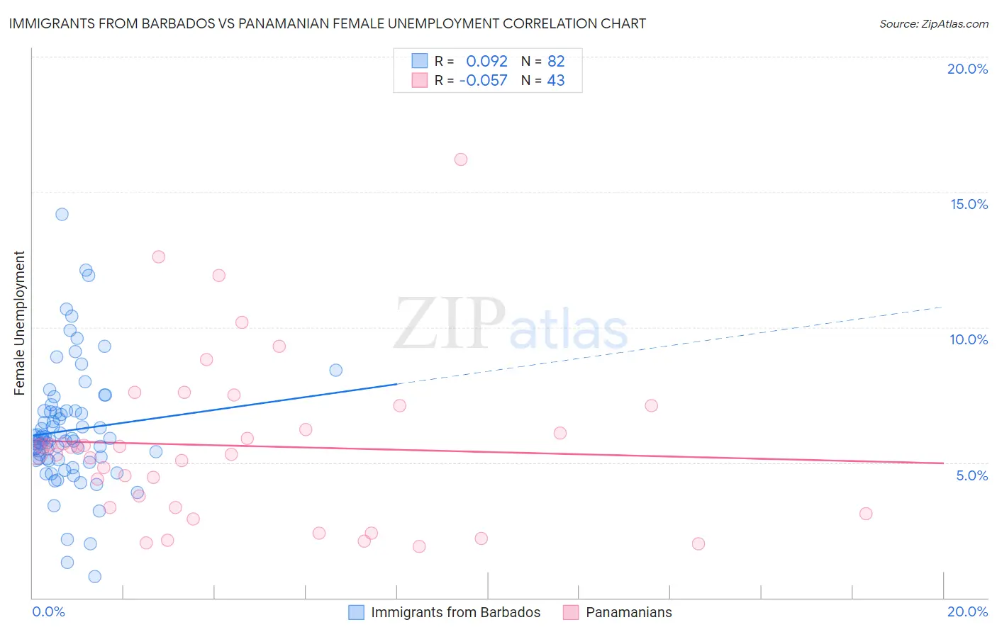 Immigrants from Barbados vs Panamanian Female Unemployment