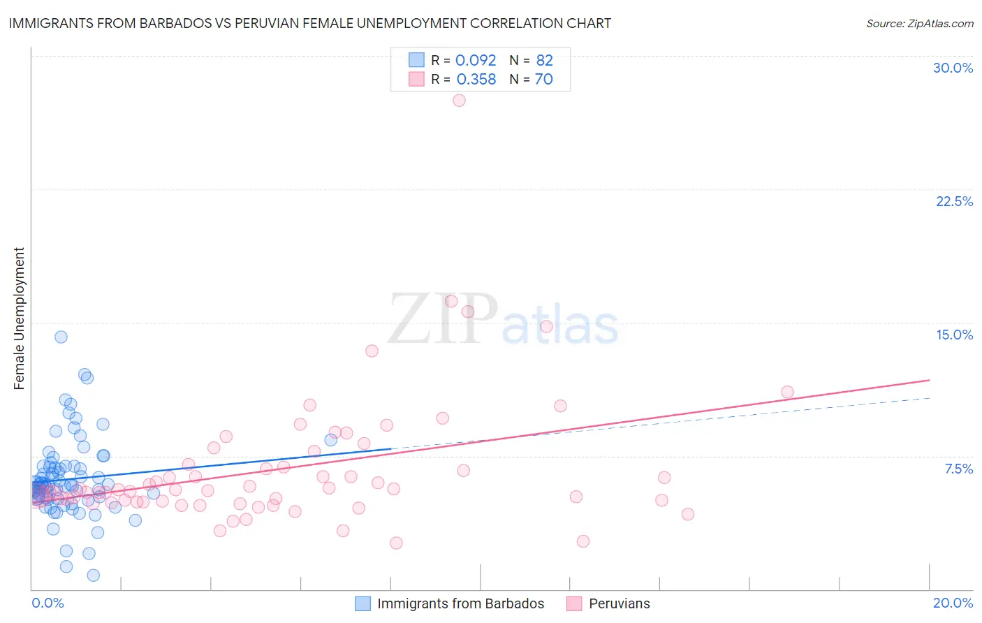Immigrants from Barbados vs Peruvian Female Unemployment