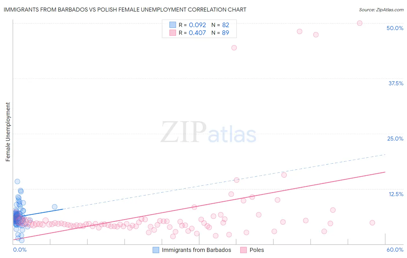 Immigrants from Barbados vs Polish Female Unemployment