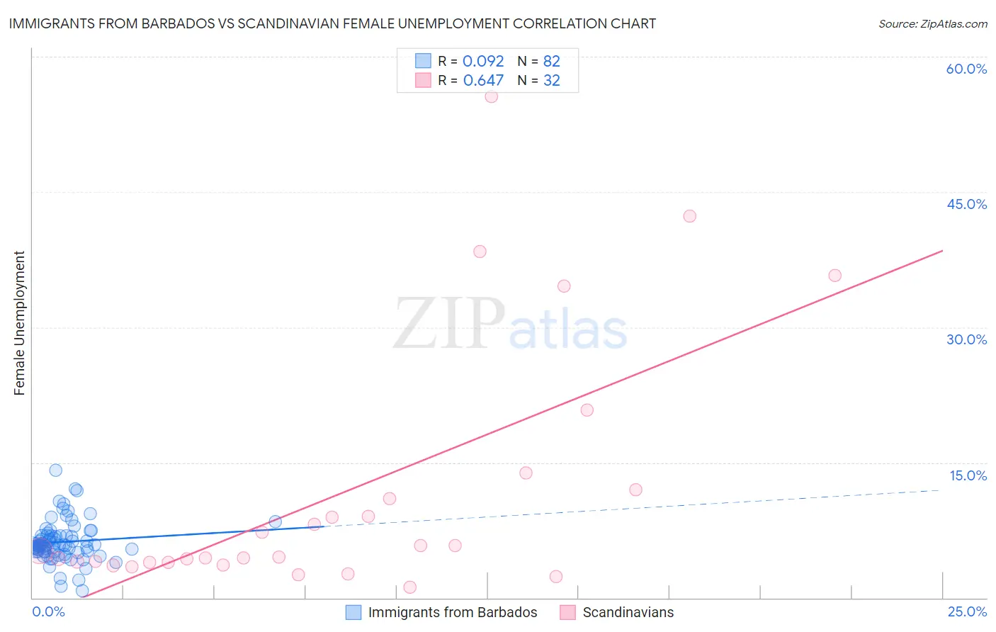 Immigrants from Barbados vs Scandinavian Female Unemployment