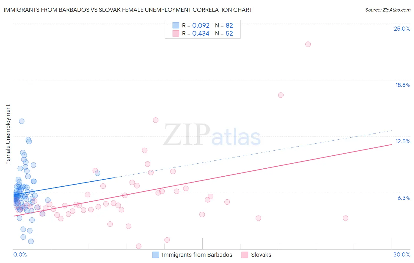 Immigrants from Barbados vs Slovak Female Unemployment