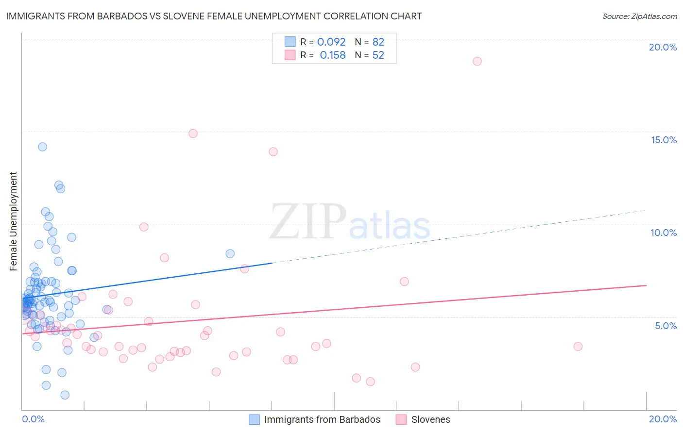 Immigrants from Barbados vs Slovene Female Unemployment