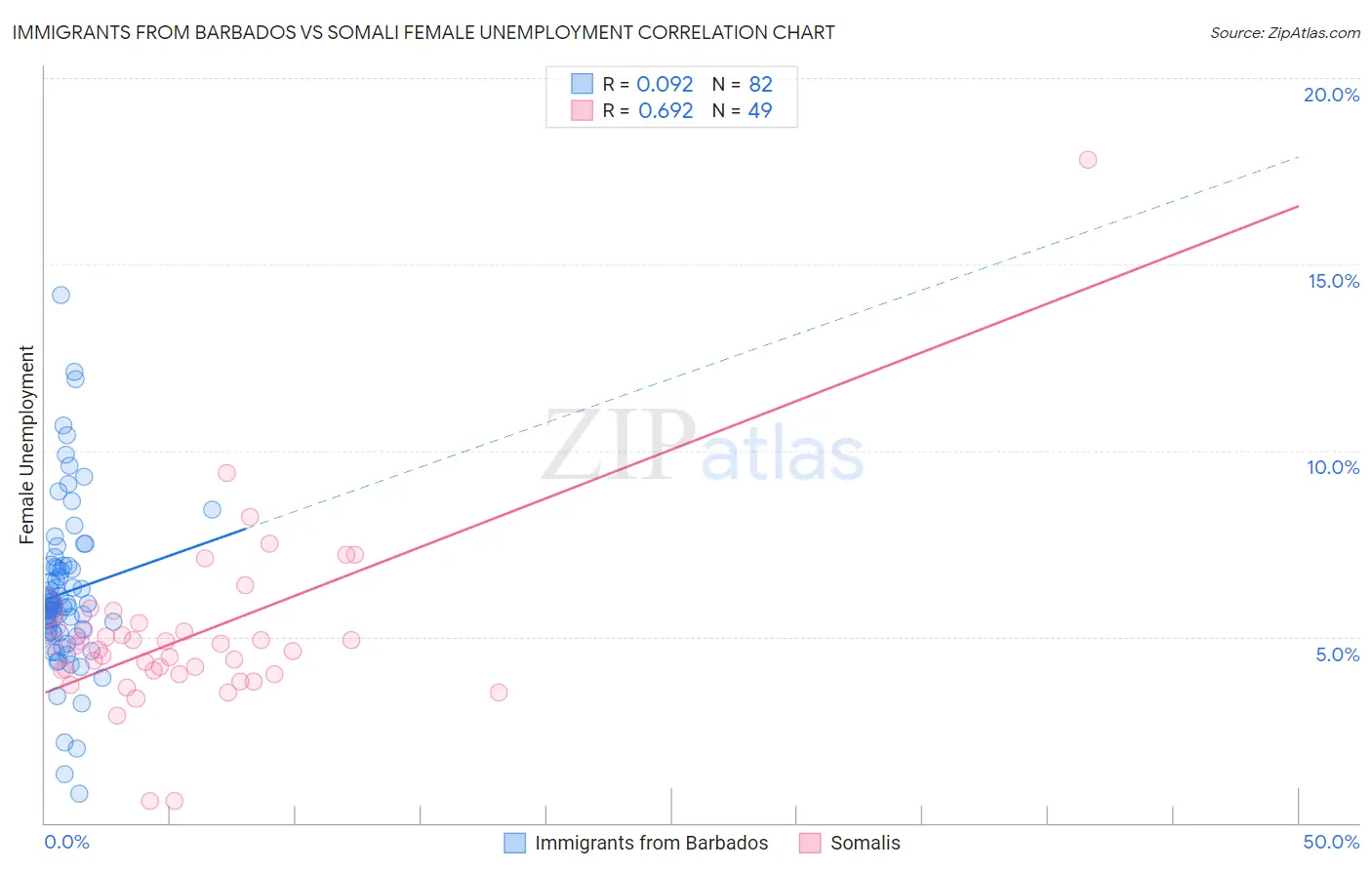 Immigrants from Barbados vs Somali Female Unemployment