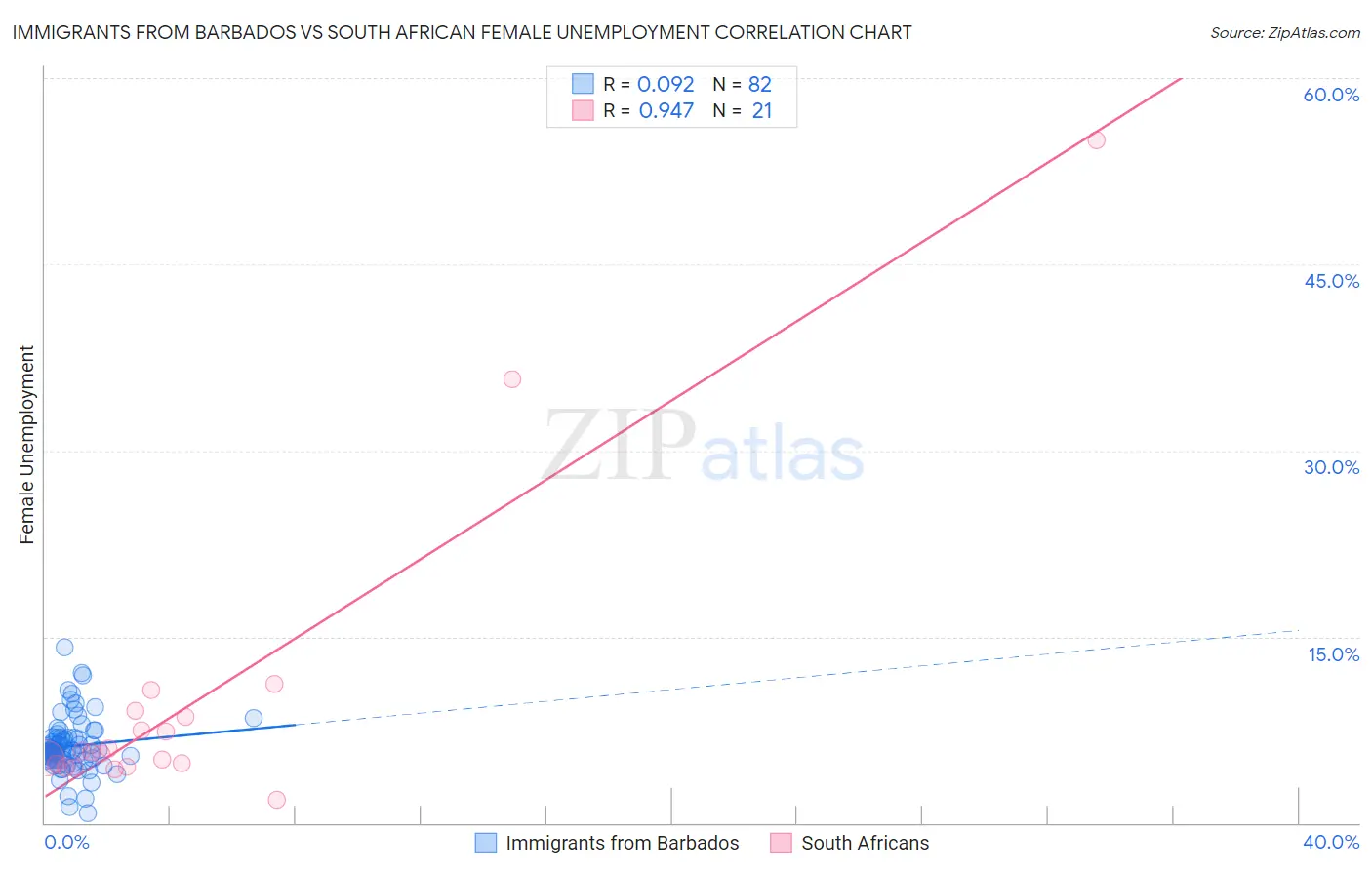 Immigrants from Barbados vs South African Female Unemployment