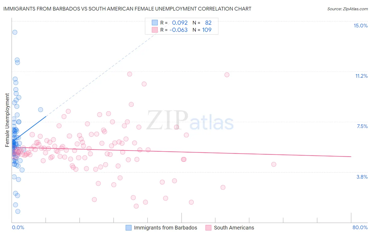 Immigrants from Barbados vs South American Female Unemployment