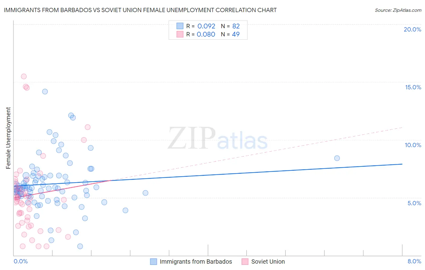 Immigrants from Barbados vs Soviet Union Female Unemployment