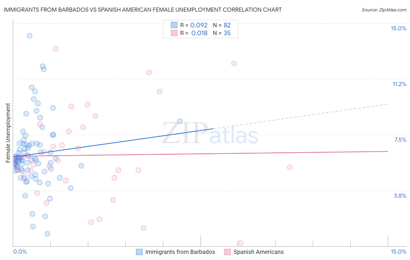 Immigrants from Barbados vs Spanish American Female Unemployment