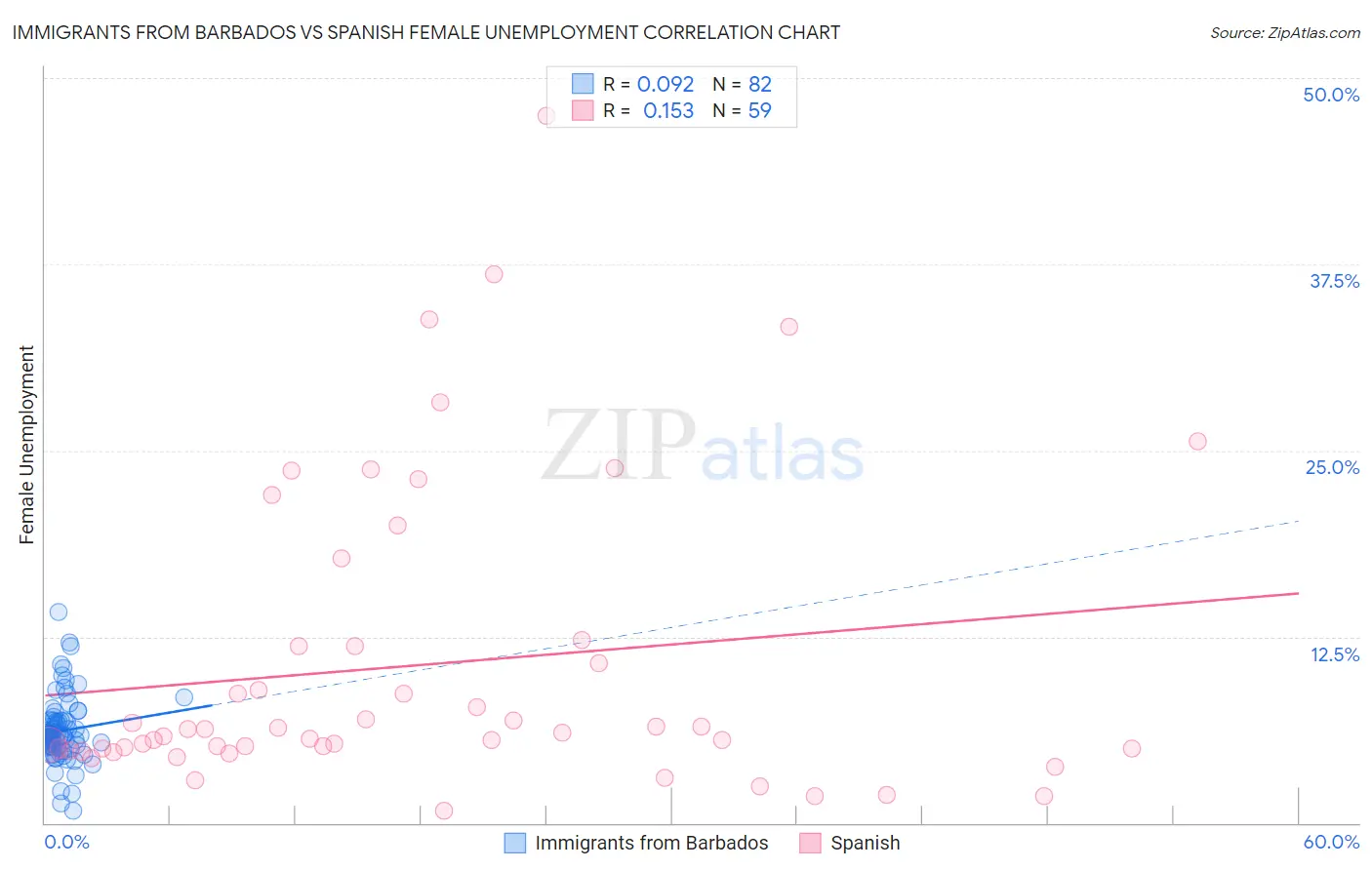 Immigrants from Barbados vs Spanish Female Unemployment