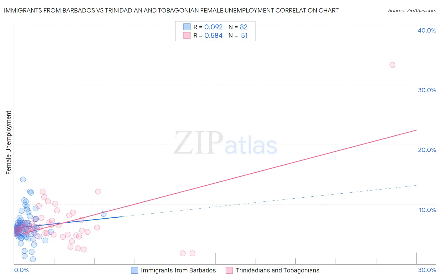Immigrants from Barbados vs Trinidadian and Tobagonian Female Unemployment
