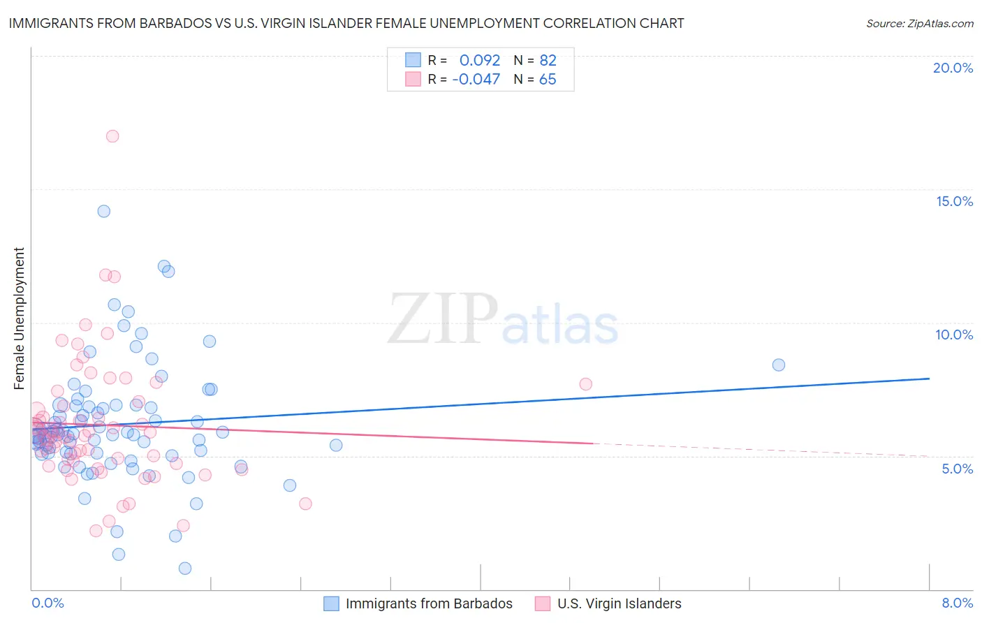 Immigrants from Barbados vs U.S. Virgin Islander Female Unemployment