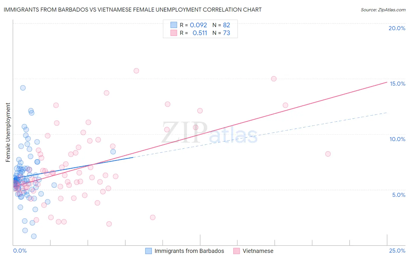 Immigrants from Barbados vs Vietnamese Female Unemployment