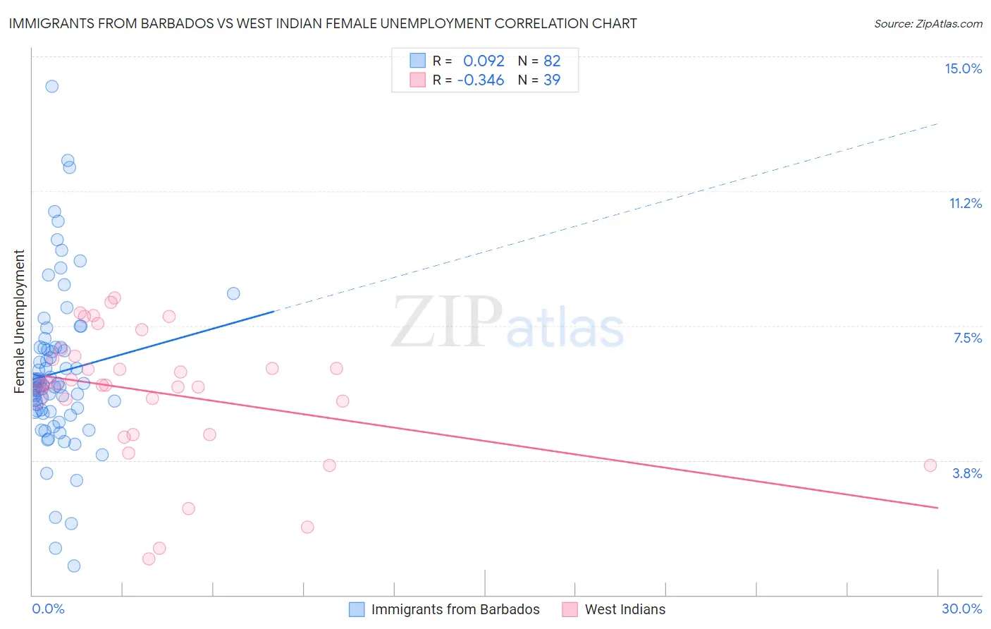 Immigrants from Barbados vs West Indian Female Unemployment