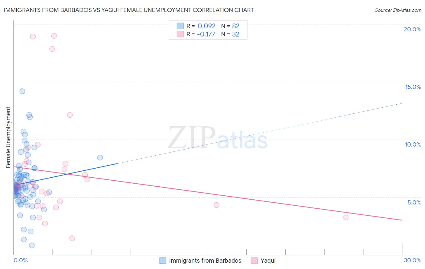 Immigrants from Barbados vs Yaqui Female Unemployment