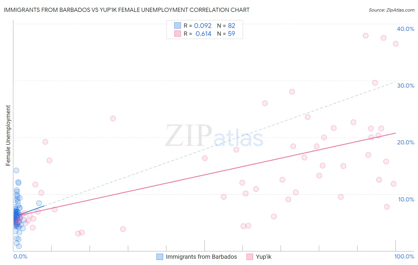 Immigrants from Barbados vs Yup'ik Female Unemployment