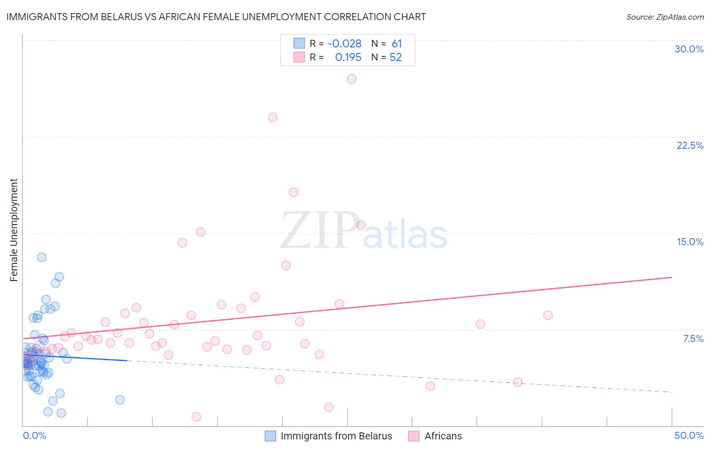 Immigrants from Belarus vs African Female Unemployment