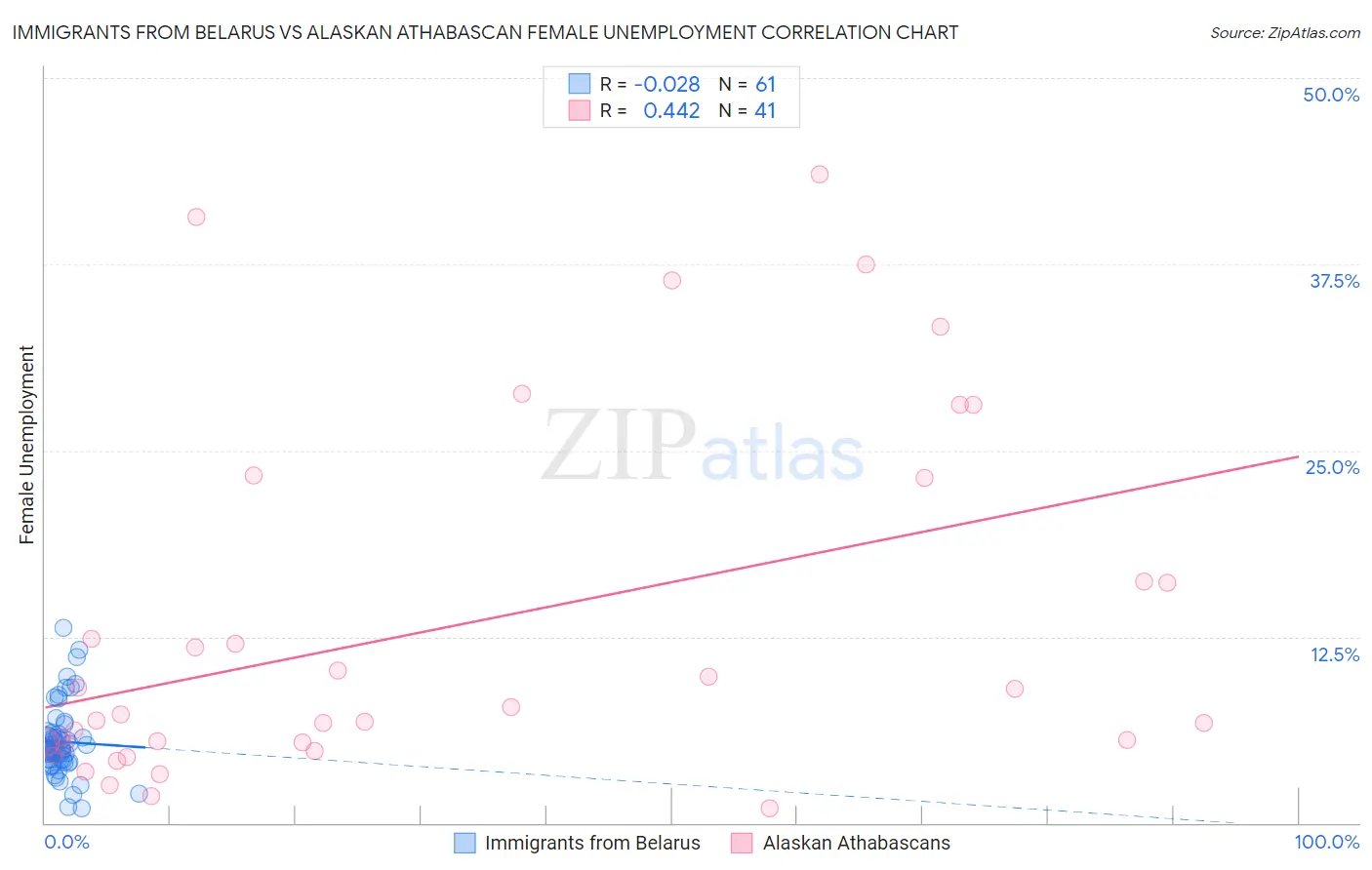 Immigrants from Belarus vs Alaskan Athabascan Female Unemployment