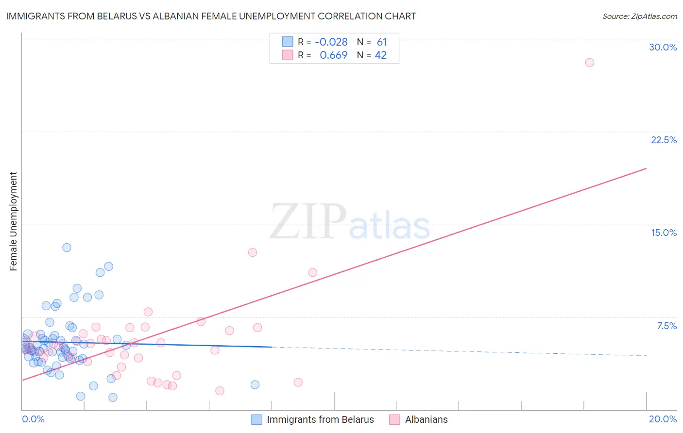 Immigrants from Belarus vs Albanian Female Unemployment