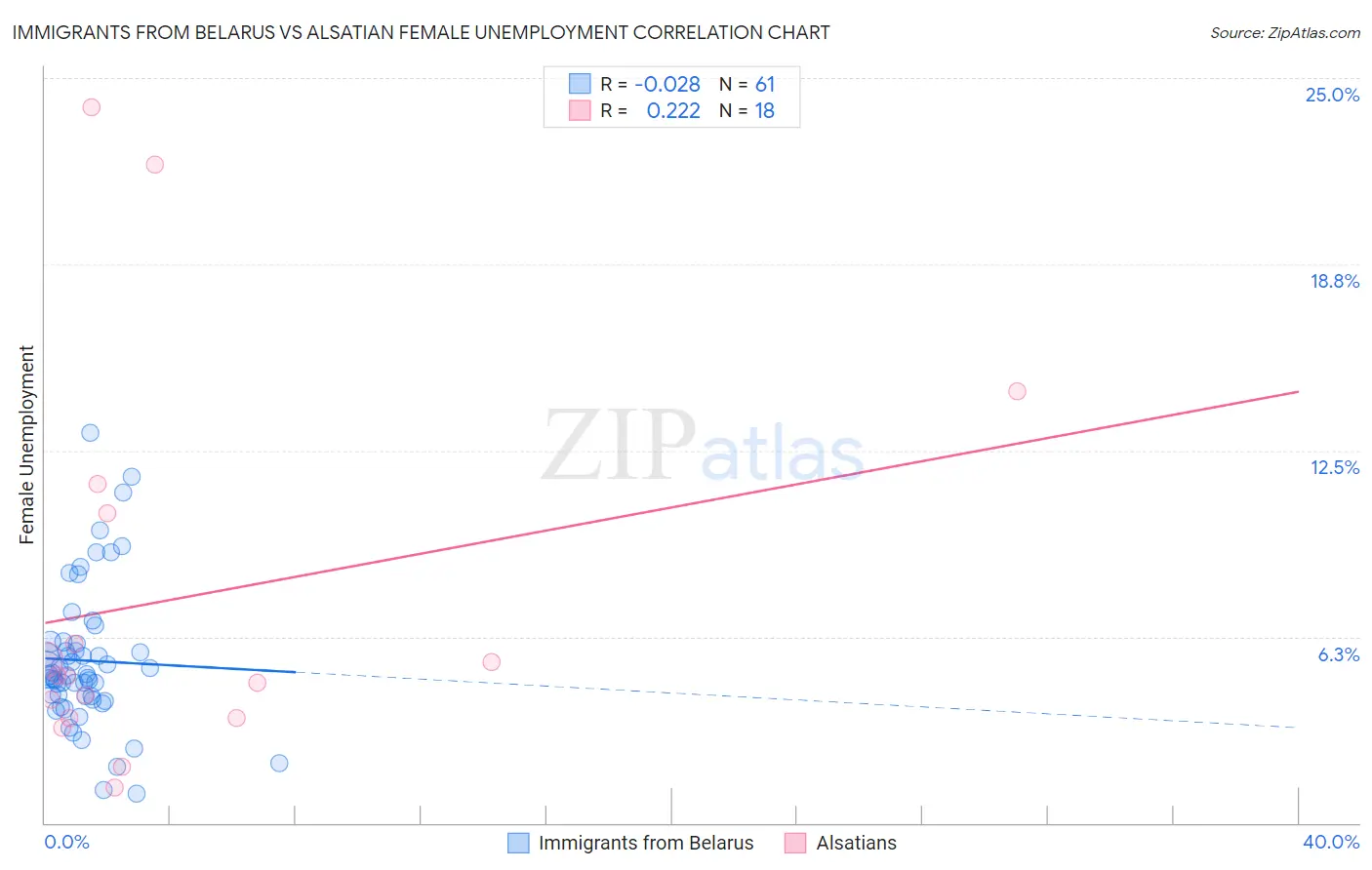 Immigrants from Belarus vs Alsatian Female Unemployment