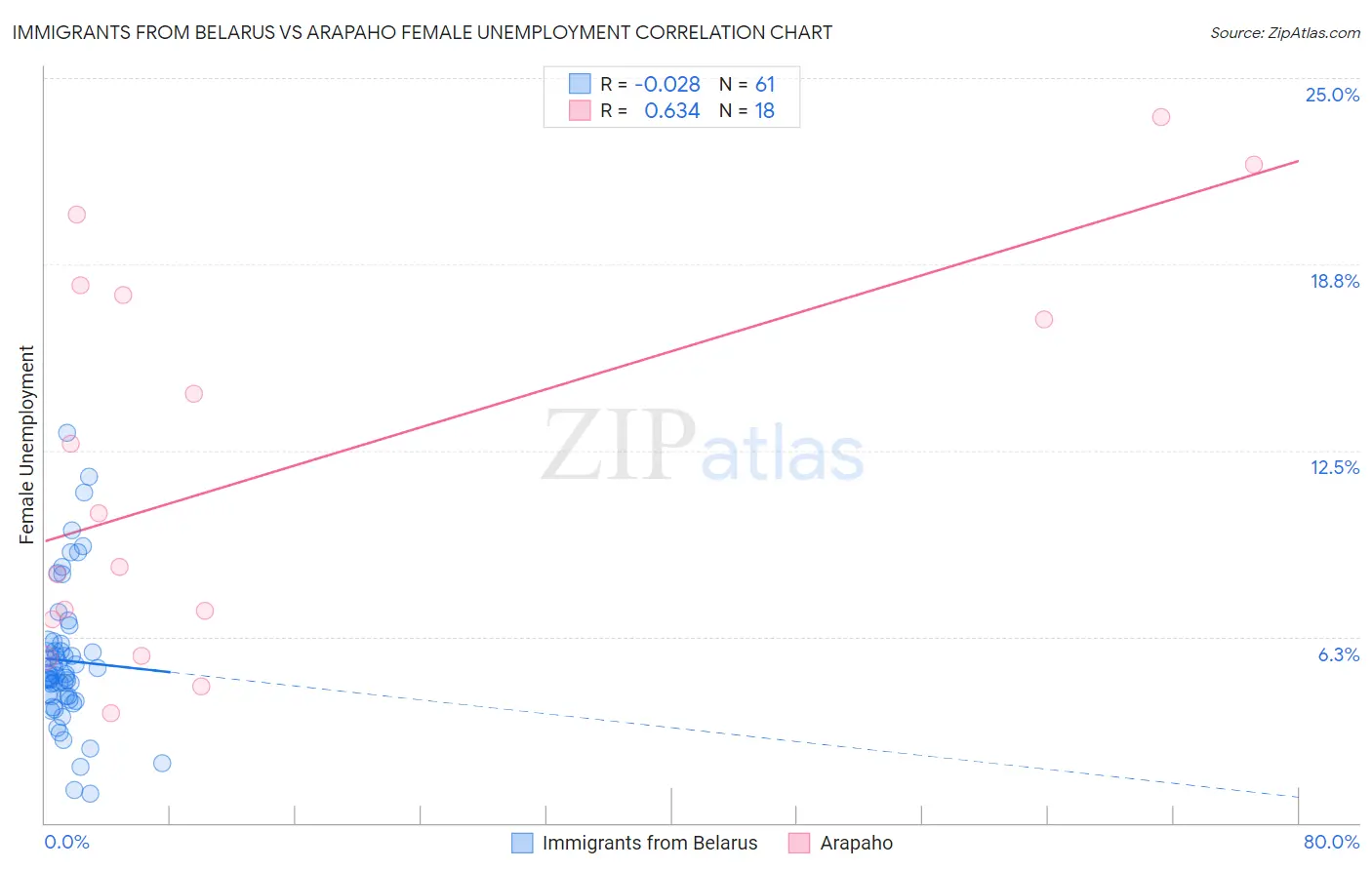 Immigrants from Belarus vs Arapaho Female Unemployment